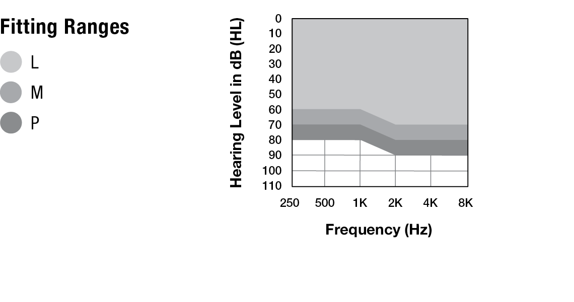 Omega AI RIC RT Fitting Range Chart